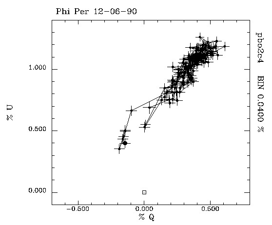 Phi Per 120690 QU plot