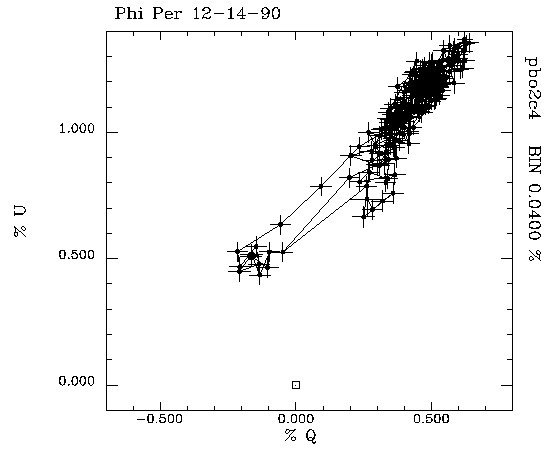 Phi Per 121490 QU plot