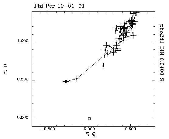 Phi Per 100191 QU plot