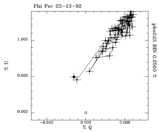 Phi Per 031392 QU plot