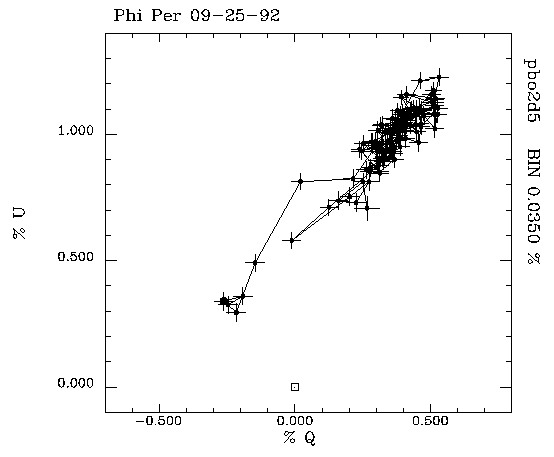 Phi Per 092592 QU plot