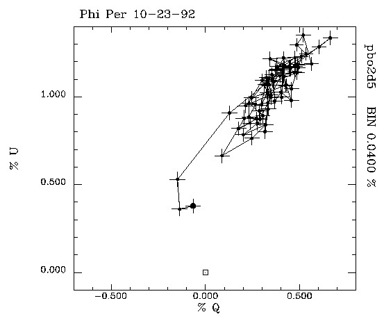Phi Per 102392 QU plot