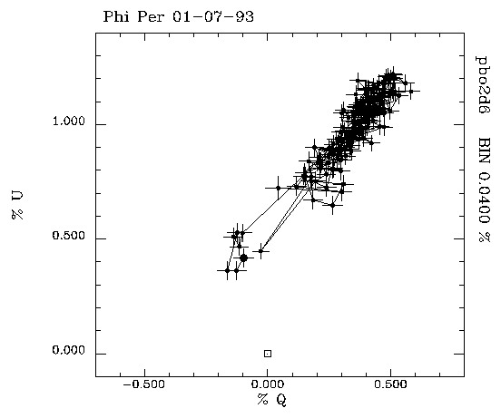 Phi Per 010793 QU plot