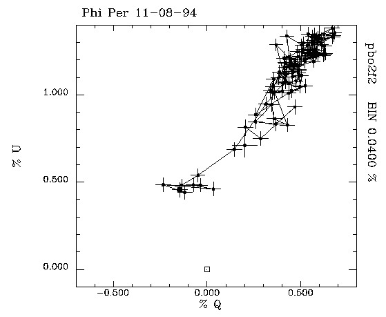 Phi Per 110894 QU plot