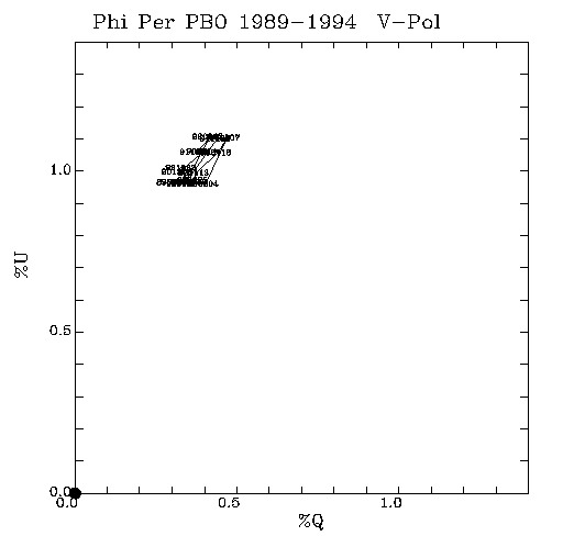 Phi Per QU plot