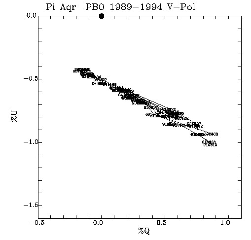 Pi Aqr QU plot