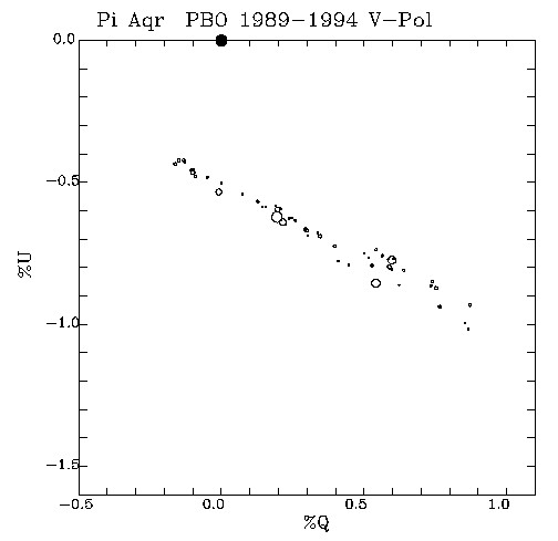 Pi Aqr QU plot
