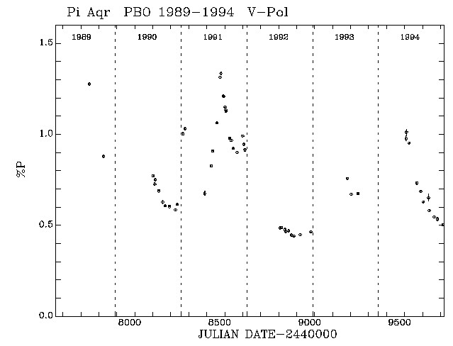 Pi Aqr Pol vs Time plot