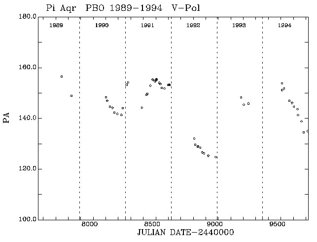 Pi Aqr PA vs Time plot
