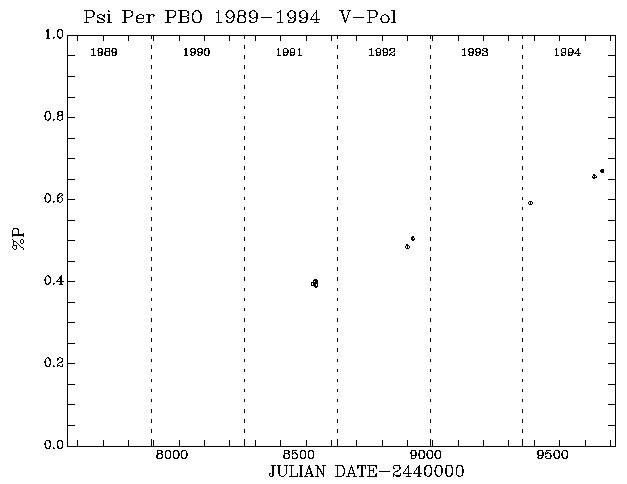 Psi Per Pol vs Time plot