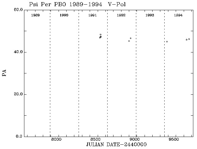 Psi Per PA vs Time plot