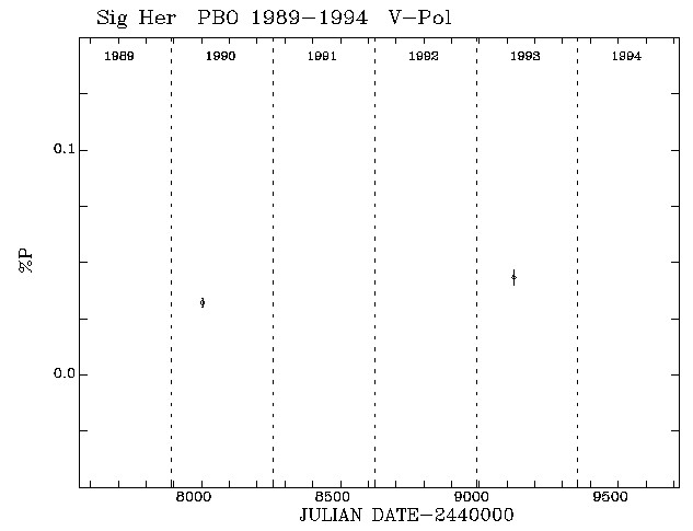 Sig Her Pol vs Time plot
