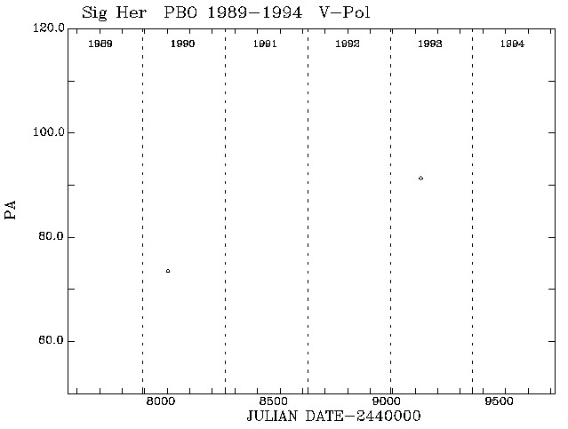 Sig Her PA vs Time plot