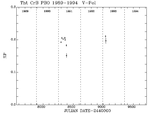 Tht CrB Pol vs Time plot