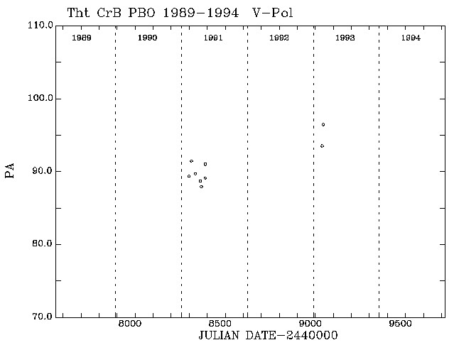 Tht CrB PA vs Time plot