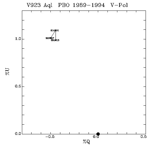 V923 Aql QU plot