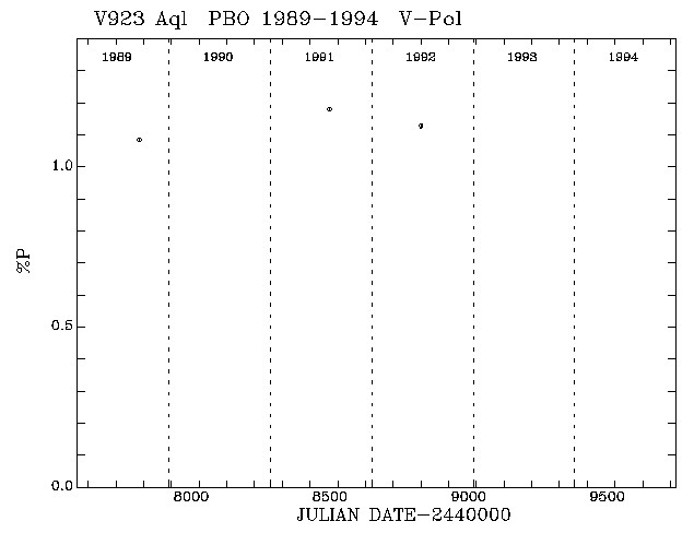 V923 Aql Pol vs Time plot