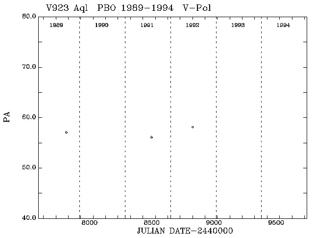 V923 Aql PA vs Time plot