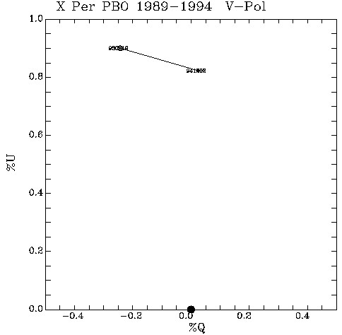 X Per QU plot