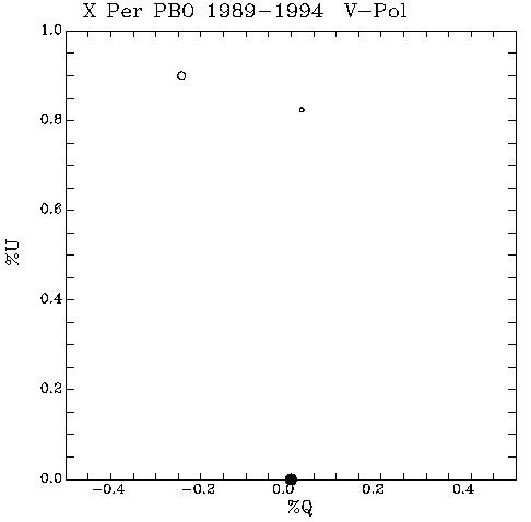 X Per QU plot