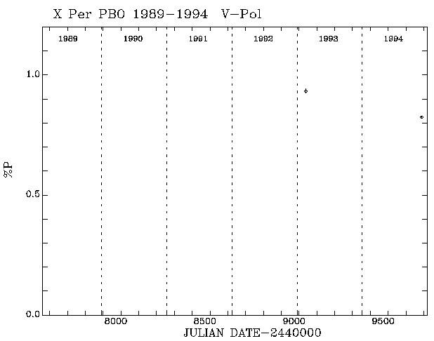X Per Pol vs Time plot
