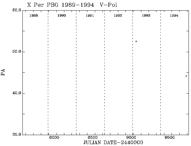 X Per PA vs Time plot