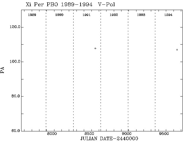 Xi Per PA vs Time plot