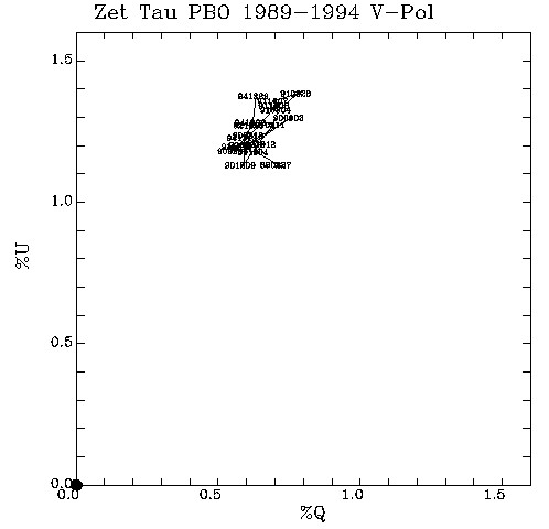 Zet Tau QU plot