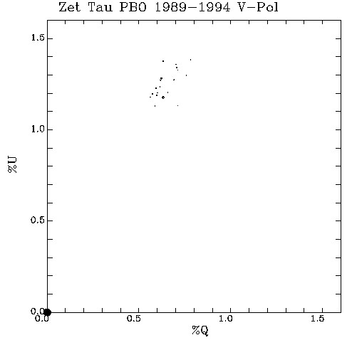 Zet Tau QU plot