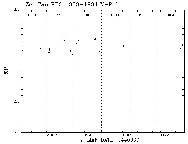 Zet Tau Pol vs Time plot