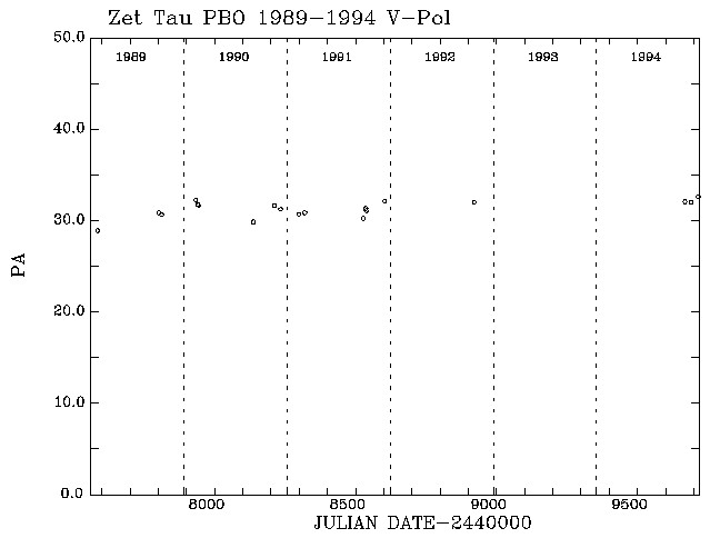 Zet Tau PA vs Time plot