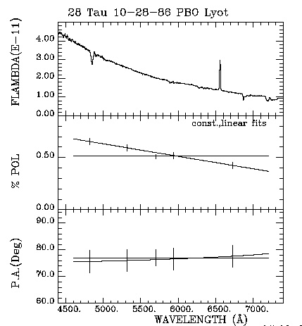 28 Tau 102886 Triplot