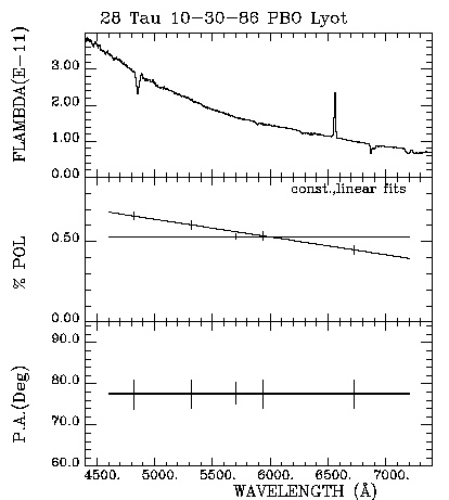 28 Tau 103086 Triplot