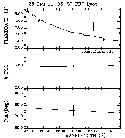 28 Tau 110686 Triplot