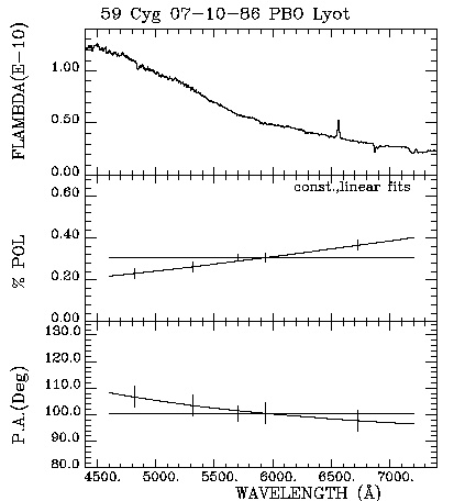 59 Cyg 071086 Triplot
