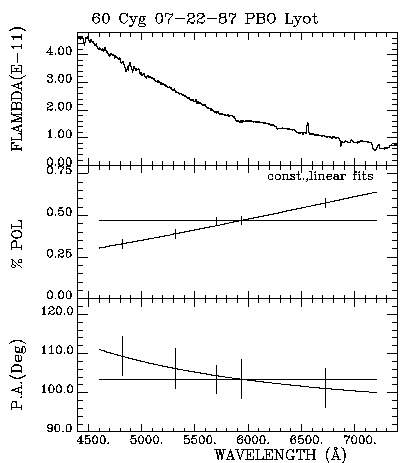60 Cyg 072287 Triplot