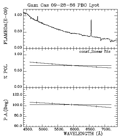 Gam Cas 092886 Triplot